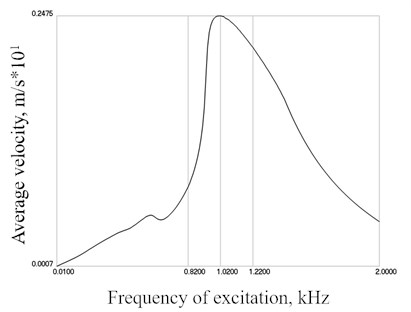 Average velocity as the function of frequency of excitation