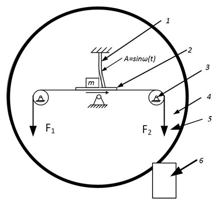 Scheme of experimental setup: 1 – piezo cantilever, 2 – glass base, 3 – pulley,  4 – rotatable plastic disc, 5 – attached forces F1 and F2, 6 – inductive sensor