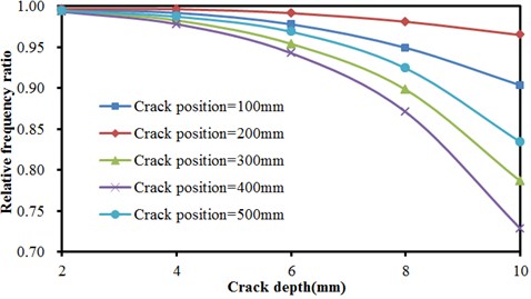 Frequencies of concrete steel bridges with crack depths