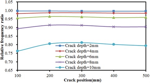 Frequencies of concrete steel bridges with crack positions