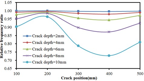 Frequencies of concrete steel bridges with crack positions