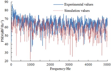 Comparisons of pressures between experiments and simulation