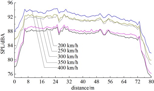 Sound pressure levels of longitudinal observation points under different running speeds