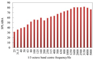 Aerodynamic noise in the 1/3 octave band