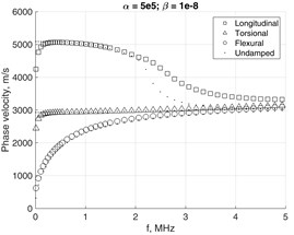 Damping impact to phase velocity of fundamental modes  in the waveguide with 4×4 mesh on the cross-section