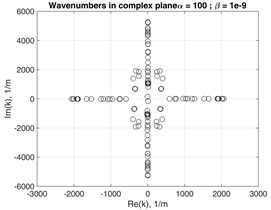 Wavenumbers in complex plane at f=1 MHz with damping coefficients:  a) α= 100 and β= 10-9; b) α= 500 and β= 10-8; c) α= 1000 and β= 10-7