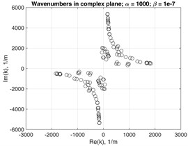 Wavenumbers in complex plane at f=1 MHz with damping coefficients:  a) α= 100 and β= 10-9; b) α= 500 and β= 10-8; c) α= 1000 and β= 10-7