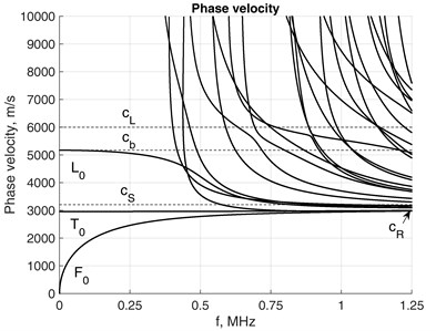 Phase velocity of square bar with mesh of a) 10×10 and b) 6×6 on cross-section