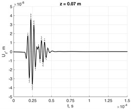 Nodal response to force in lossless and damped waveguides at distances  a) z= 0.07 m, b) z= 0.14 m and c) z=0.21 m in 0Z direction from source