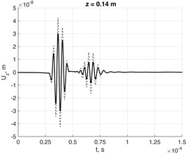 Nodal response to force in lossless and damped waveguides at distances  a) z= 0.07 m, b) z= 0.14 m and c) z=0.21 m in 0Z direction from source