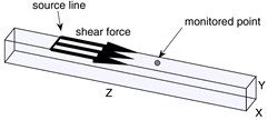 a) Schematic representation of excitation; b) excitation’s modulation;  c) excitation’s frequency spectrum