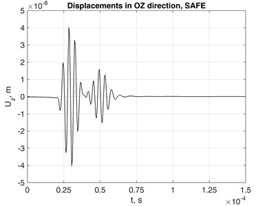 Displacements of monitored point (z= 0.1 m distance from source in the waveguide)  in 0Zdirection obtained using a) SAFEM and b) FEM