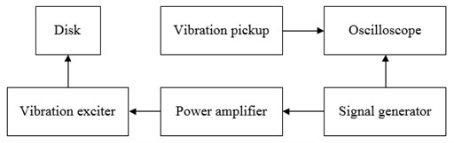 Principle diagram of the simulation of modal test