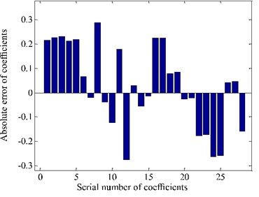 Absolute error of coefficients