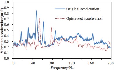 Comparisons of accelerations at different points of steering wheel before and after optimization