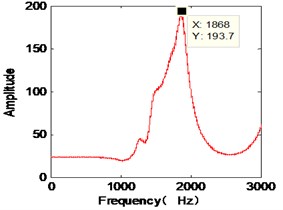 The identified mode frequencies when the damping ratio is 0.1