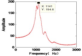 The identified mode frequencies when the damping ratio is 0.1 with 5 % measurement noises