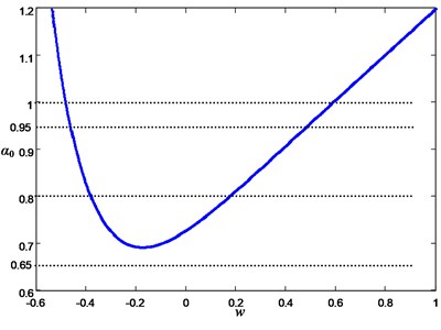 The bifurcation diagram of FS Eq. (9) with respect to parameters w and α0