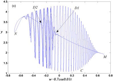 Periodic oscillation for α=0.95,a=0.7: a) phase portrait, b) time history, c) transition portrait  on woy plane, d) overlapping of transition portrait with bifurcation diagram