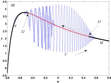 Periodic oscillation for α=0.95,a=0.7: a) phase portrait, b) time history, c) transition portrait  on woy plane, d) overlapping of transition portrait with bifurcation diagram