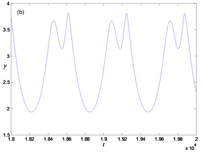 Periodic oscillation for α=0.65, a=0.7: a) phase portrait, b) time history