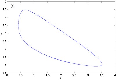 Limit cycle of the FS Eq. (4) for w=0: a) phase portrait, b) time history