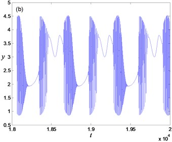Periodic bursting for a= 0.7: a) phase portrait, b) time history,  c) partial enlargement of Fig. 3(b) in the spiking state