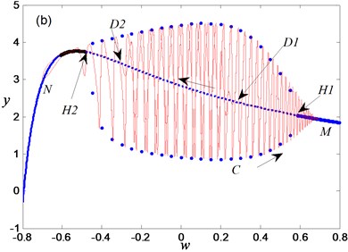 Mechanism analysis for bursting oscillation: a) transition portrait on woy,  b) overlapping of transition portrait with bifurcation diagram