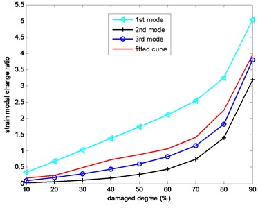 The strain modal change ratio versus different damage degree