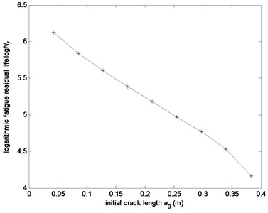 The fatigue residual life versus different initial crack length