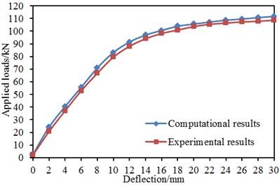 Comparison of deflections of 6 kinds of models between experiment and simulation