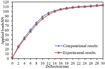 Comparison of deflections of 6 kinds of models between experiment and simulation