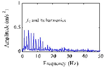 FFT spectrum and envelope spectrum of the extracted desired fault signal y1*