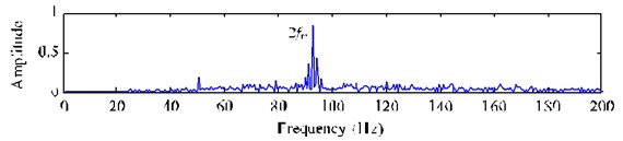 FFT spectrum and envelope spectrum of the extracted signal y*t