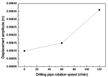 Vibration amplitudes at drilling pipe rotation speeds of 0, 60,  and 120 r/min and flow velocity of 0.1 m/s