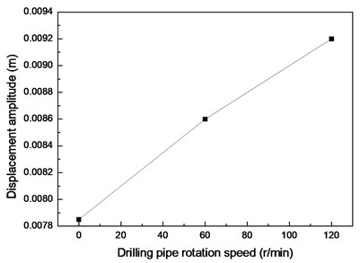 Vibration amplitudes at drilling pipe rotation speeds of 0, 60,  and 120 r/min and flow velocity of 0.2 m/s
