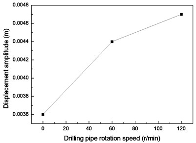 Vibration amplitudes at drilling pipe rotation speeds of 0, 60,  and 120 r/min and flow velocity of 0.2 m/s