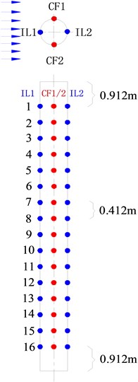 Arrangement of the FBG sensors for the drilling riser model [21]