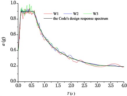 Response spectra of seismic waves