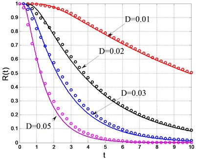 Reliability function of the amplitude  (solid lines: theoretical results;  dots: numerical simulation)