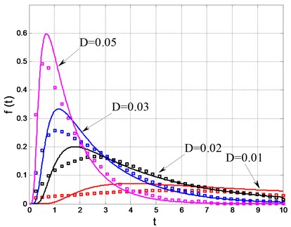 probability density of the first passage  failure time (solid lines: theoretical results;  dots: numerical simulation)