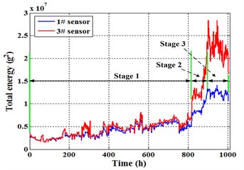 Energy trend of sensor 1# and 3#