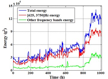 Total energy and [625, 3750] Hz  energy of sensor 1#