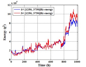 [1250, 3750] Hz  energy of sensor 1# and 3#
