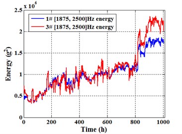 [1875, 2500] Hz energy
