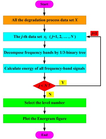 Flow chart of Energram