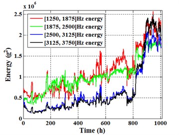 Different frequency band energies  of sensor 1#