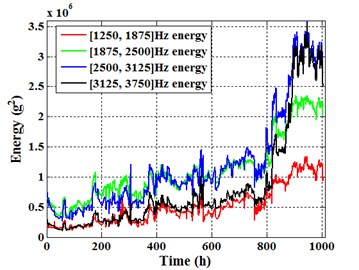 Different frequency band energies  of sensor 3#