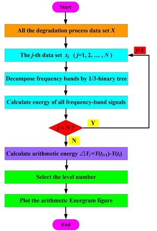 Flow chart of arithmetic Energram
