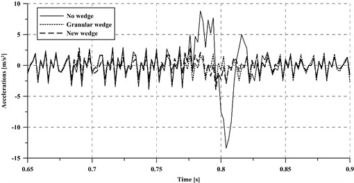 Accelerations of the vehicle unsprung masses at a 250 km/h train speed